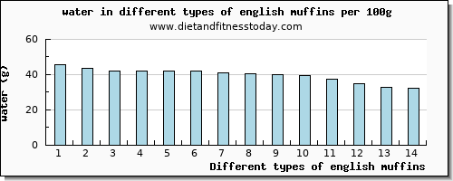 english muffins water per 100g